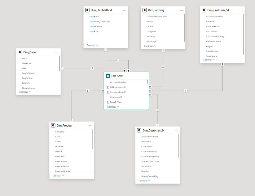Modelo estrella del datawarehouse