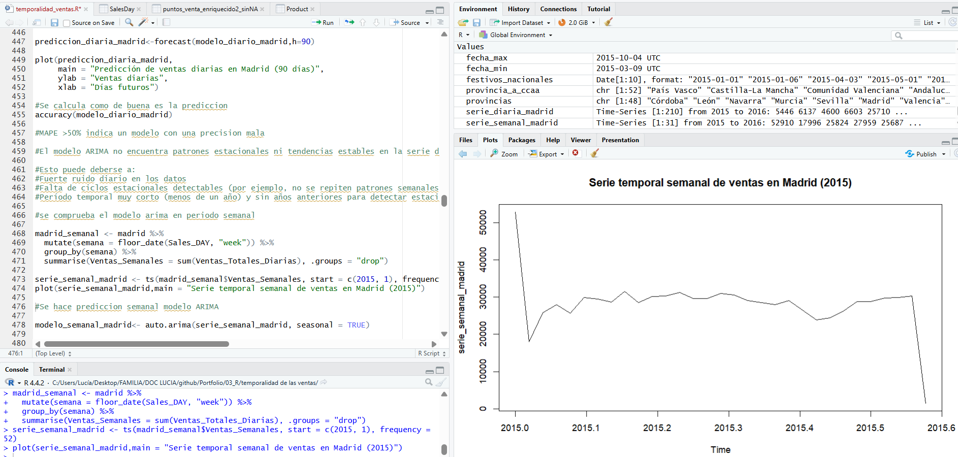 Predicción ARIMA de ventas en Madrid